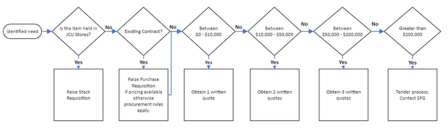 How to Purchase for JCU flowchart How to Purchase for JCU flowchart