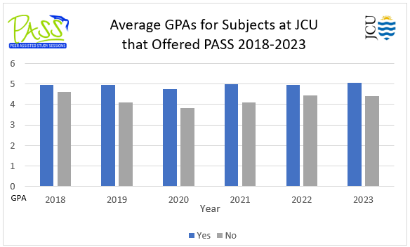 Pass Graph of GPA results
