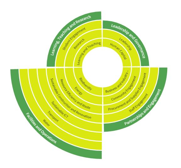 LiFE Index frameworks