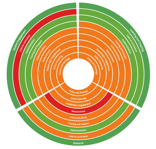 LiFE Index activity areas