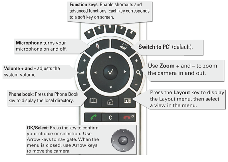 cisco trc5 remote user